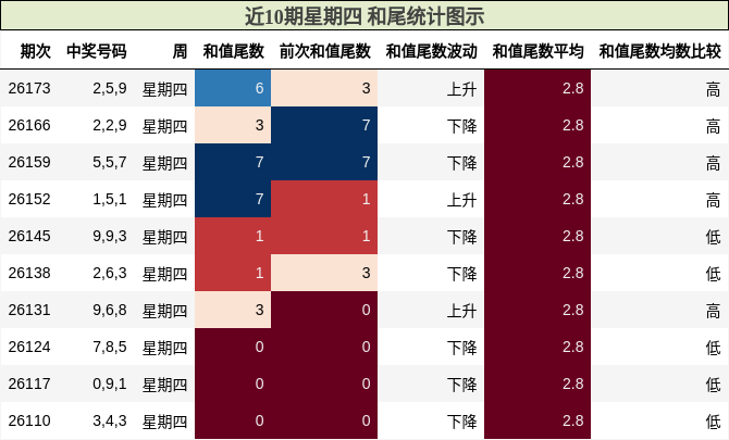 近10期星期四 和尾统计图示