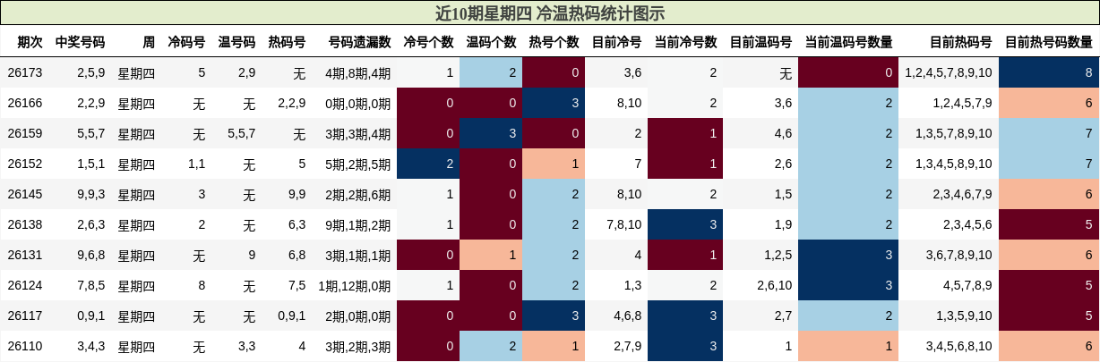 近10期星期四 冷温热码统计图示