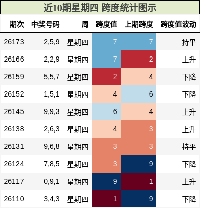 近10期星期四 跨度统计图示