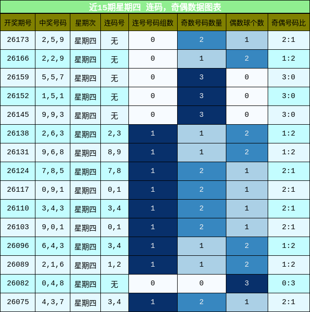 连码分析，奇偶分析