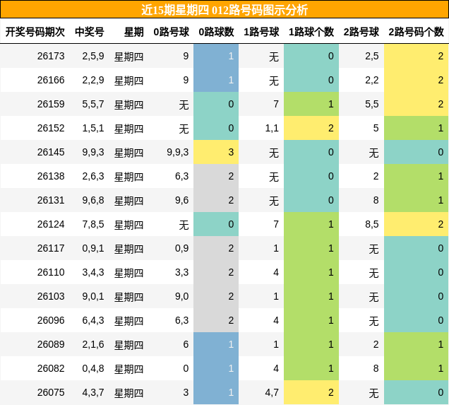 近15期星期四 012路号码图示分析