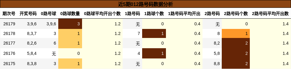 近5期012路号码数据分析