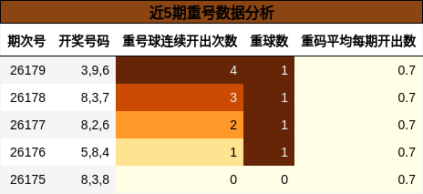 近5期重号数据分析