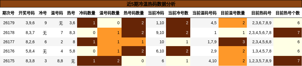 近5期冷温热码数据分析