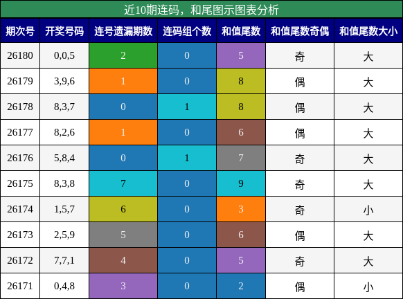 近10期连码，和尾图示图表分析