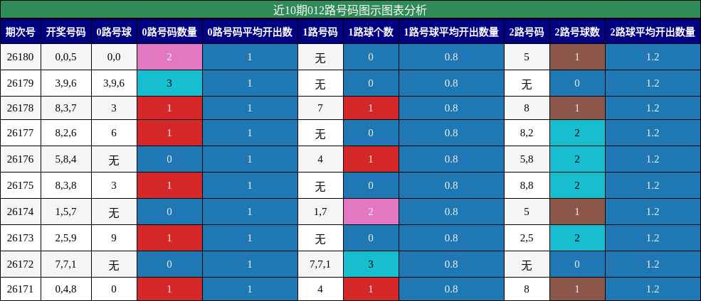 近10期012路号码图示图表分析