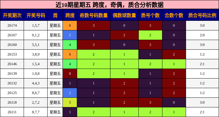 近10期星期五 跨度，奇偶，质合分析数据