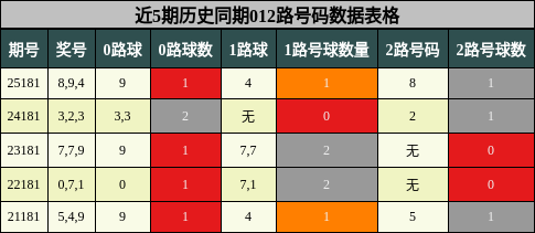 012路号码分析