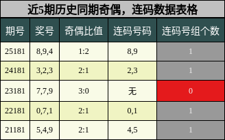 奇偶分析,连码分析