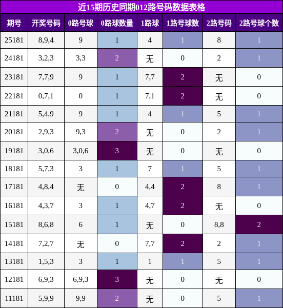 012路号码分析