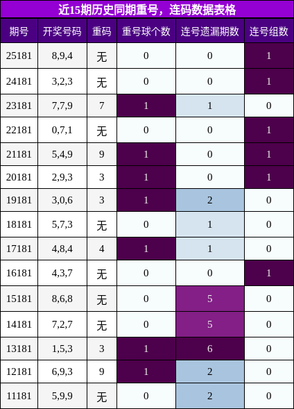 重号分析，连码分析