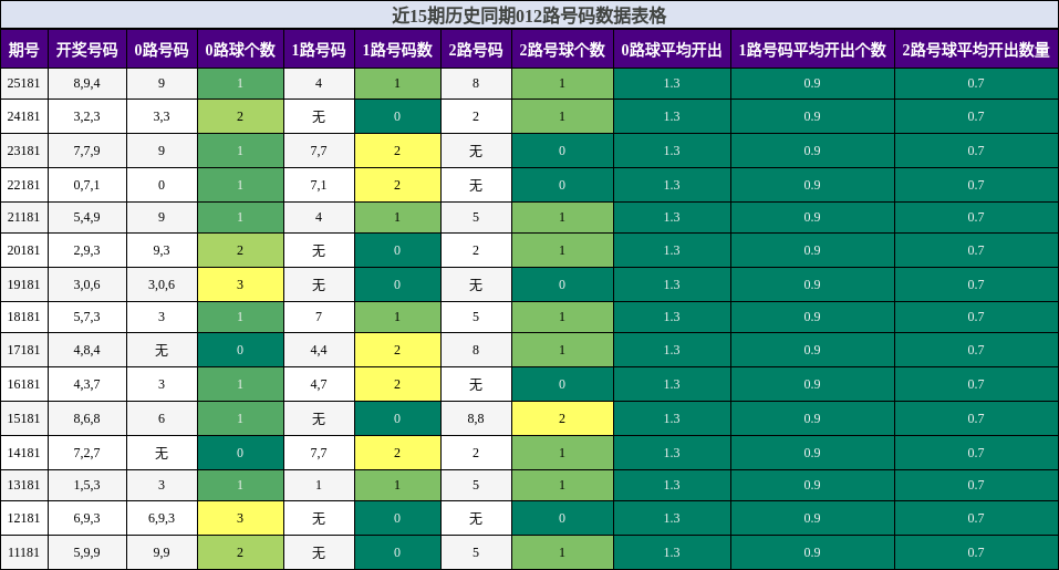 012路号码分析