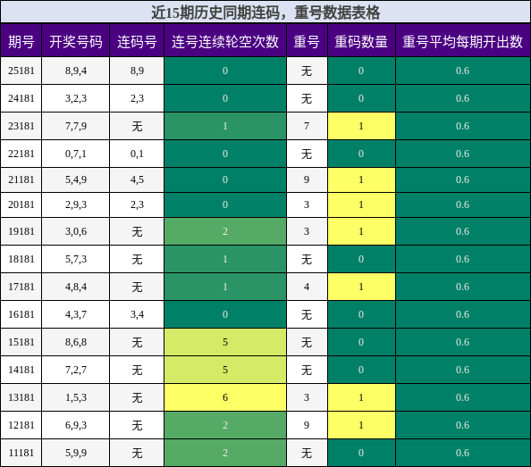 连码分析,重号分析