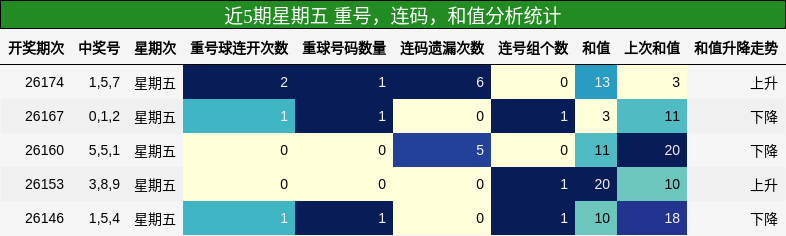 近5期星期五 重号，连码，和值分析统计