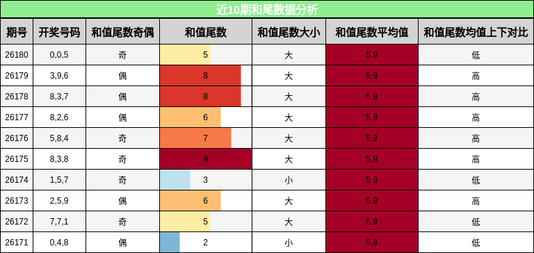 近10期和尾数据分析