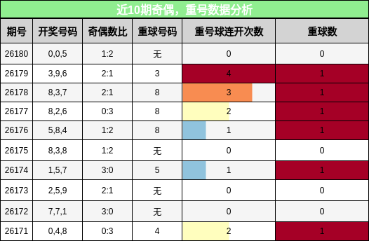 近10期奇偶，重号数据分析