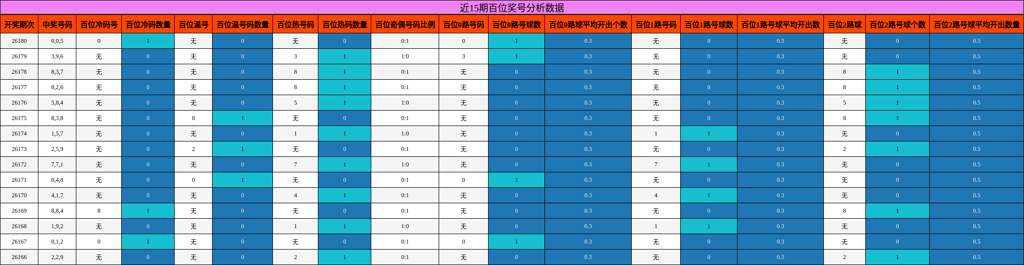 近15期百位奖号分析数据