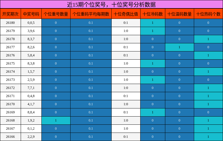 近15期个位与十位奖号分析数据