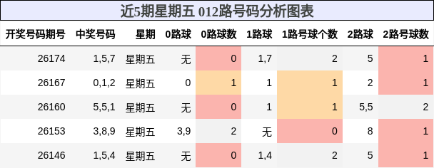 近5期星期五 012路号码分析图表