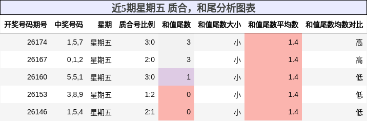 近5期星期五 质合,和尾分析图表