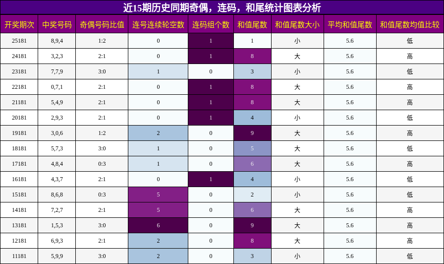 近15期历史同期奇偶,连码,和尾统计图表分析