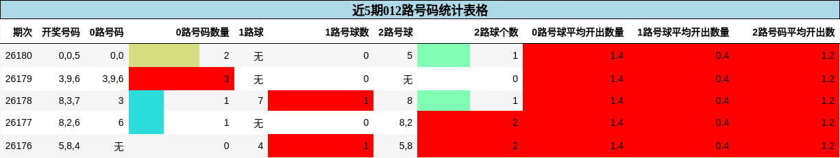 近5期012路号码统计表格
