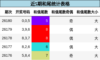 近5期和尾统计表格