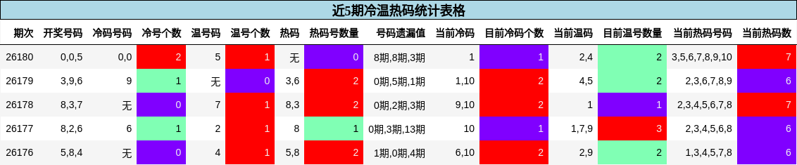 近5期冷温热码统计表格