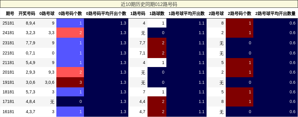 近10期历史同期012路号码