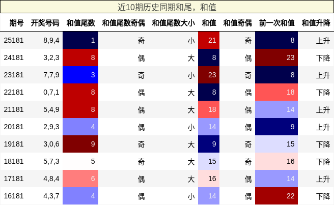 近10期历史同期和尾,和值
