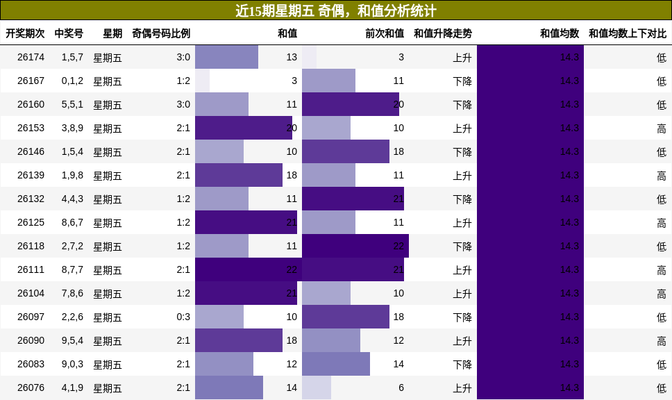 奇偶分析，和值分析