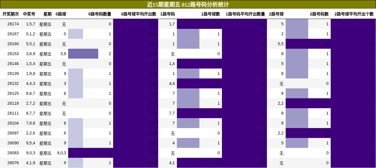 012路号码分析