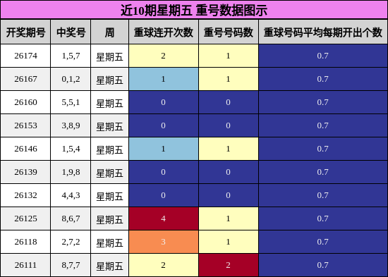 重号分析