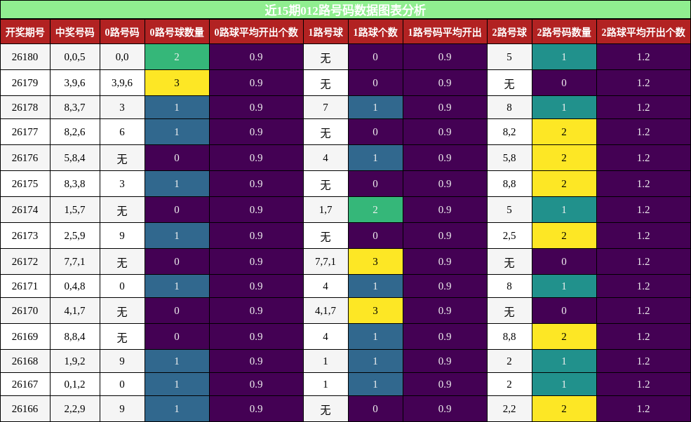 012路号码分析