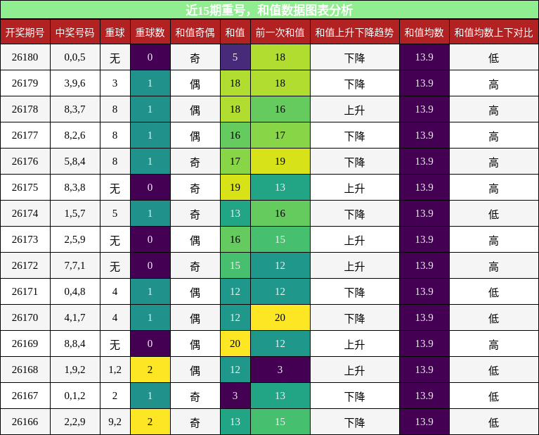 重号分析,和值分析