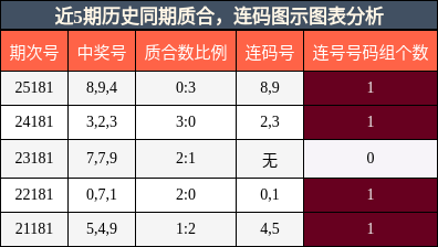 近5期历史同期连码与质合分析