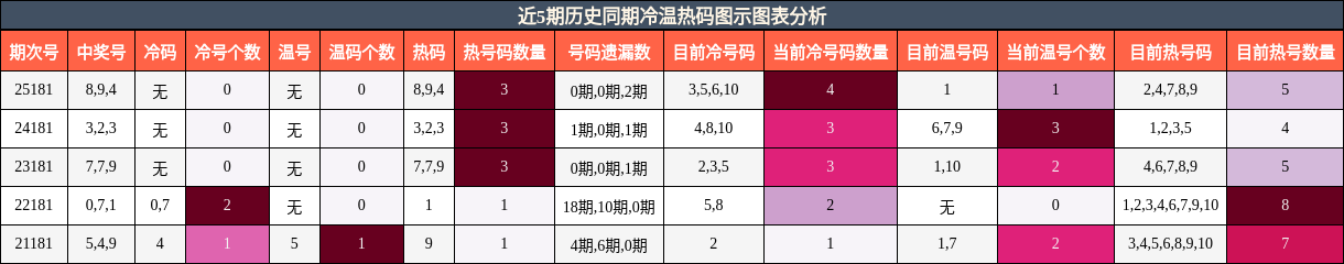 近5期历史同期冷温热码分析