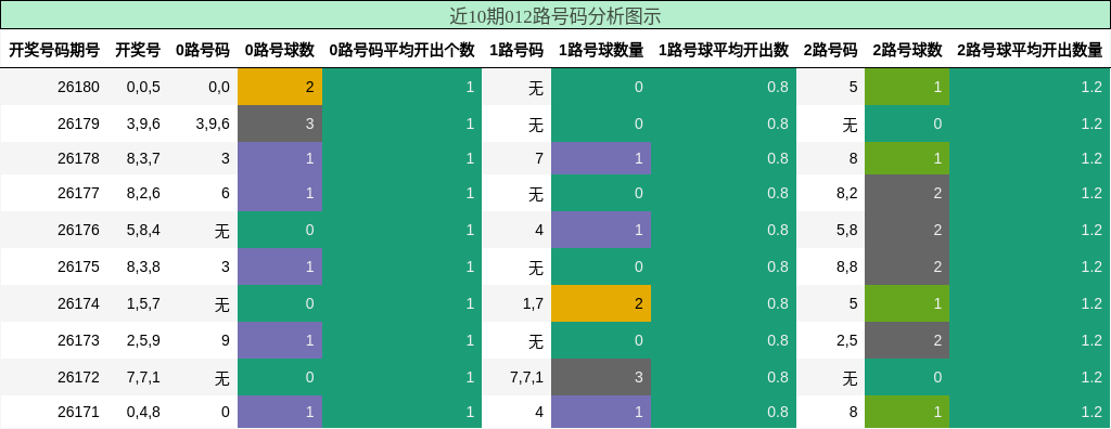 012路号码分析