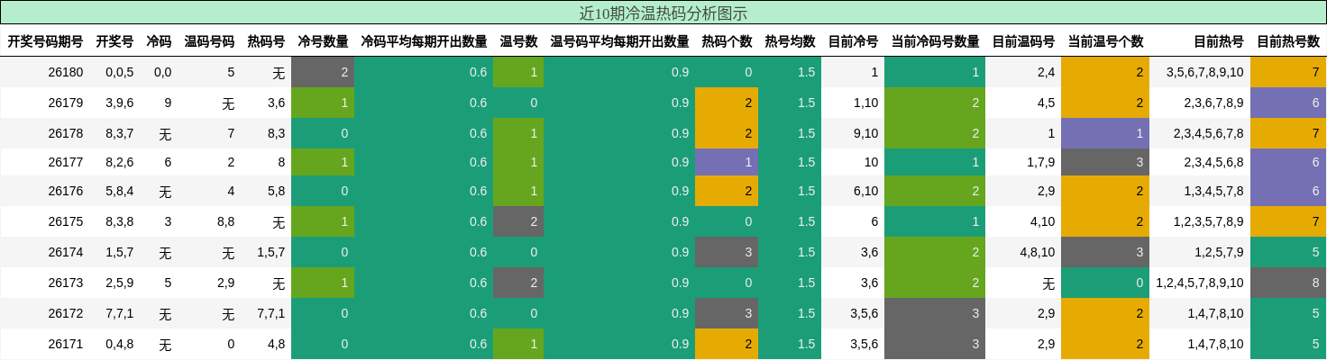 冷温热码分析