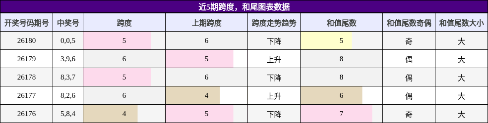 近5期跨度，和尾图表数据