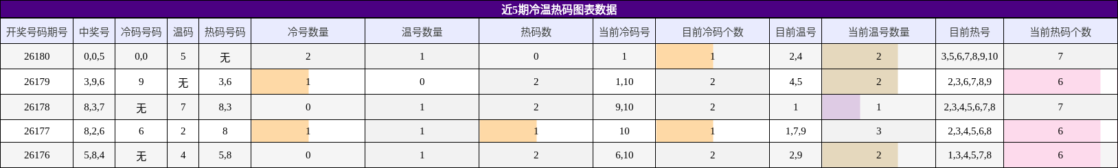 近5期冷温热码图表数据