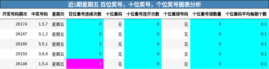 近5期星期五 百位奖号,十位奖号,个位奖号图表分析