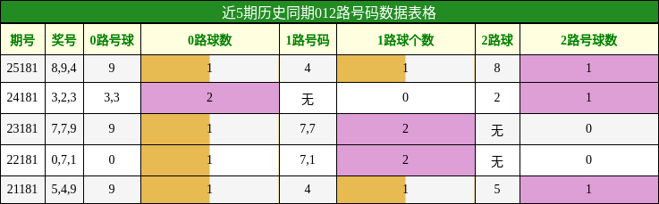 012路号码分析