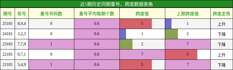 重号分析，跨度分析