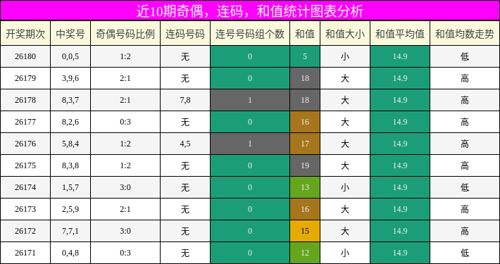 奇偶分析，连码分析，和值分析