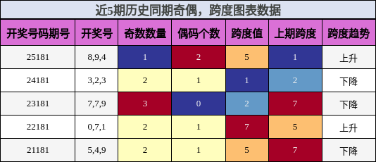 奇偶分析,跨度分析