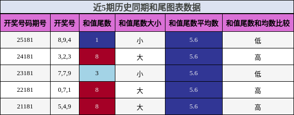 和尾分析