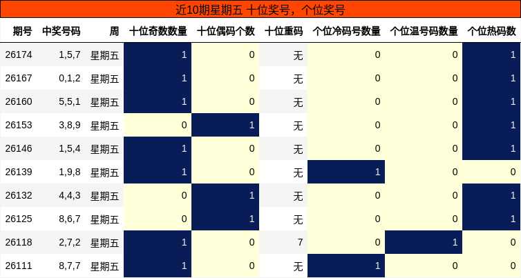 近10期星期五 十位奖号，个位奖号