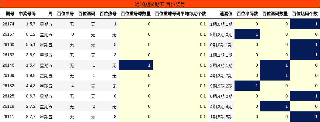 近10期星期五 百位奖号