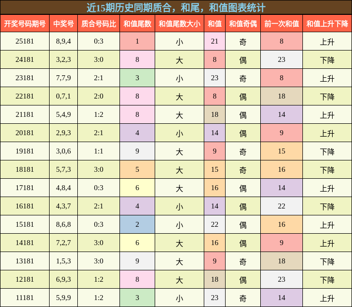 质合分析，和尾分析，和值分析